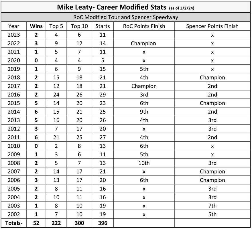 Mike Leaty Career Racing Stats
